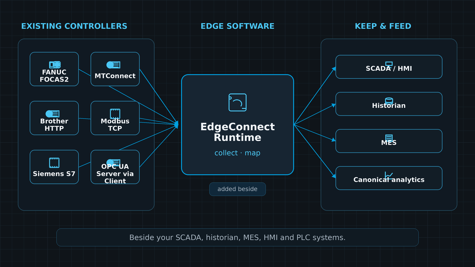 Diagram: existing mixed-vendor controllers connected beside existing systems