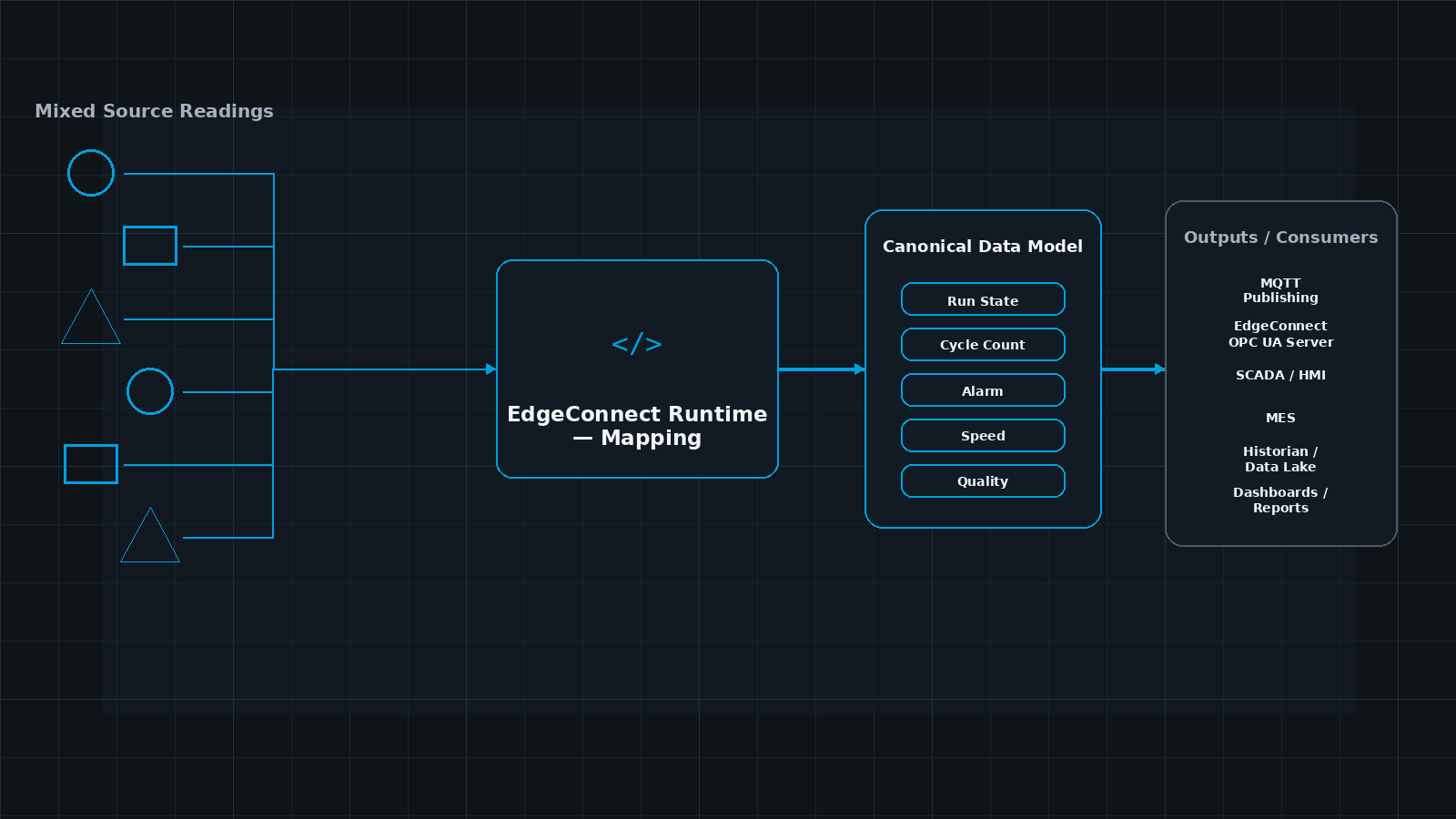 Diagram: mixed-vendor signals mapped into one canonical vocabulary