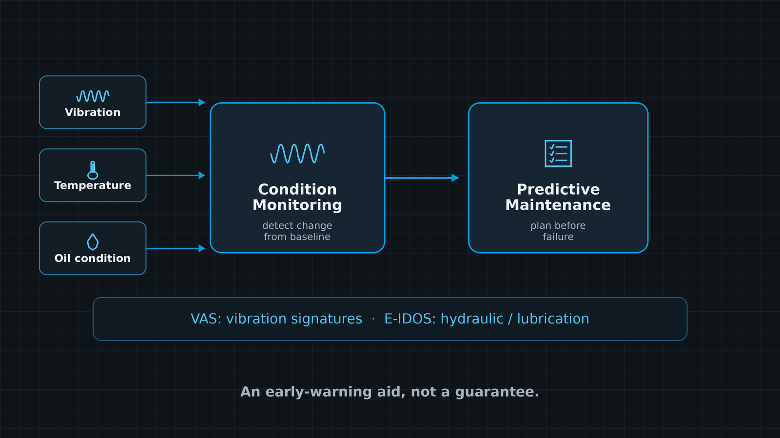 Diagram: health signals to condition monitoring to predictive maintenance