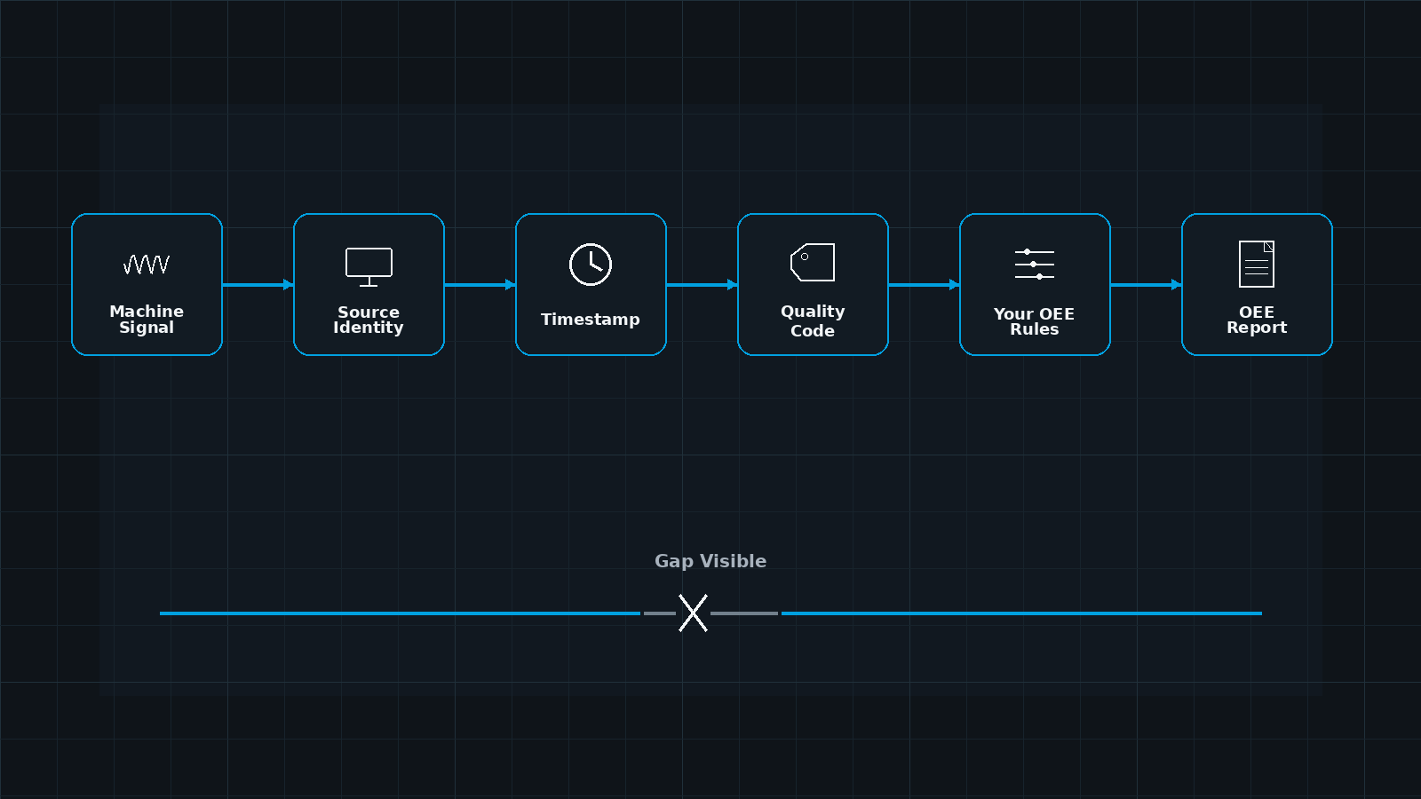 Diagram: an OEE report backed by traceable, quality-coded signals