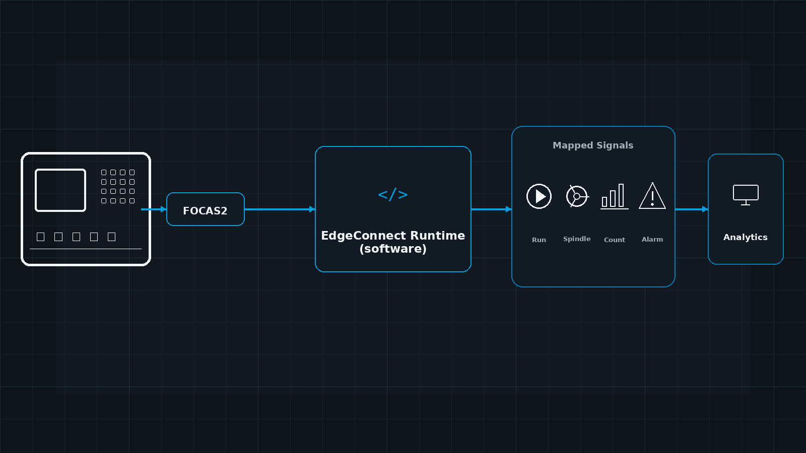 Diagram: collecting data from a FANUC CNC at the edge