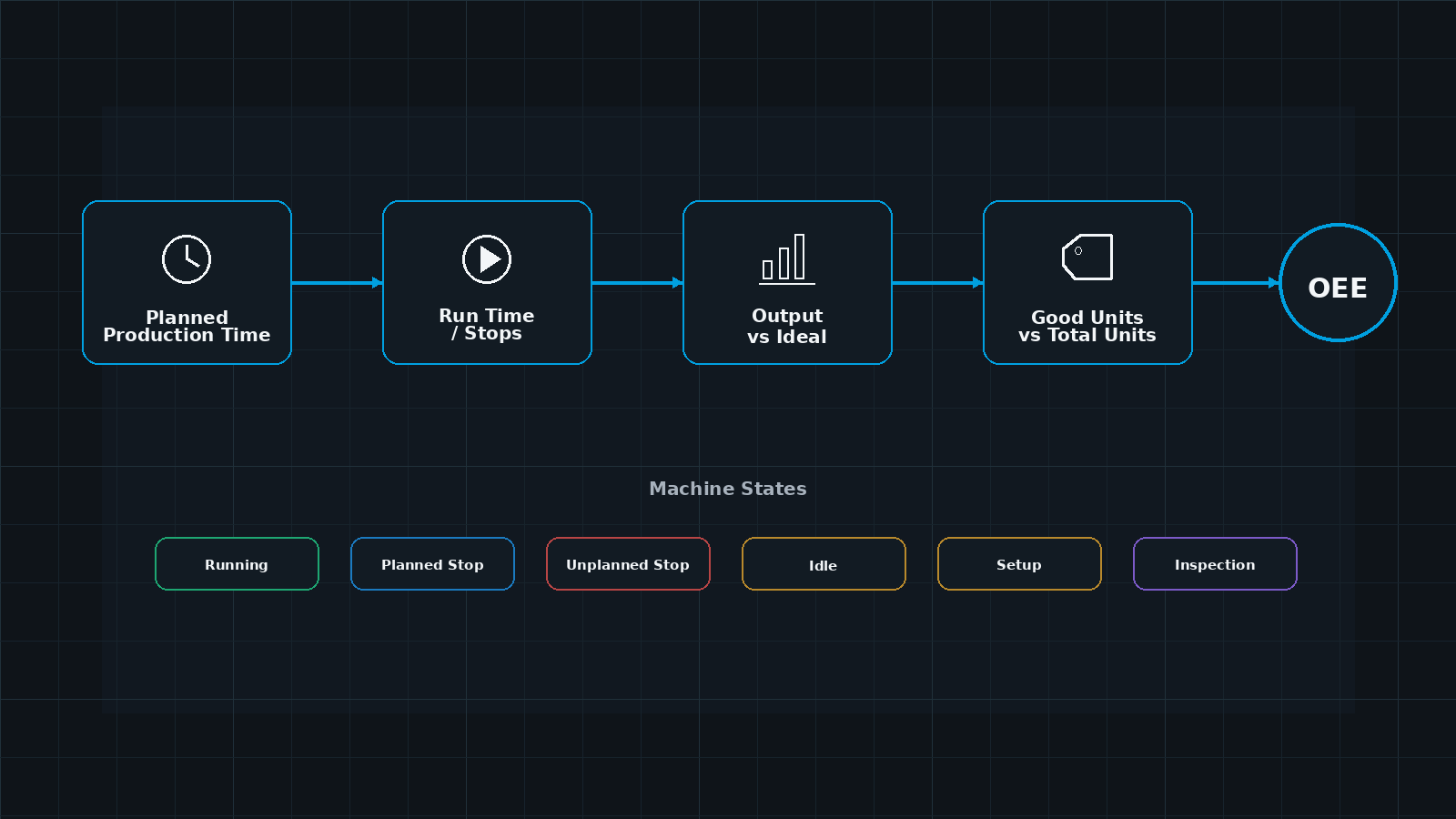 Diagram: OEE as Availability times Performance times Quality
