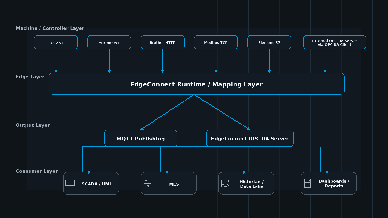 Diagram: industrial protocols mapped into a canonical model at the edge