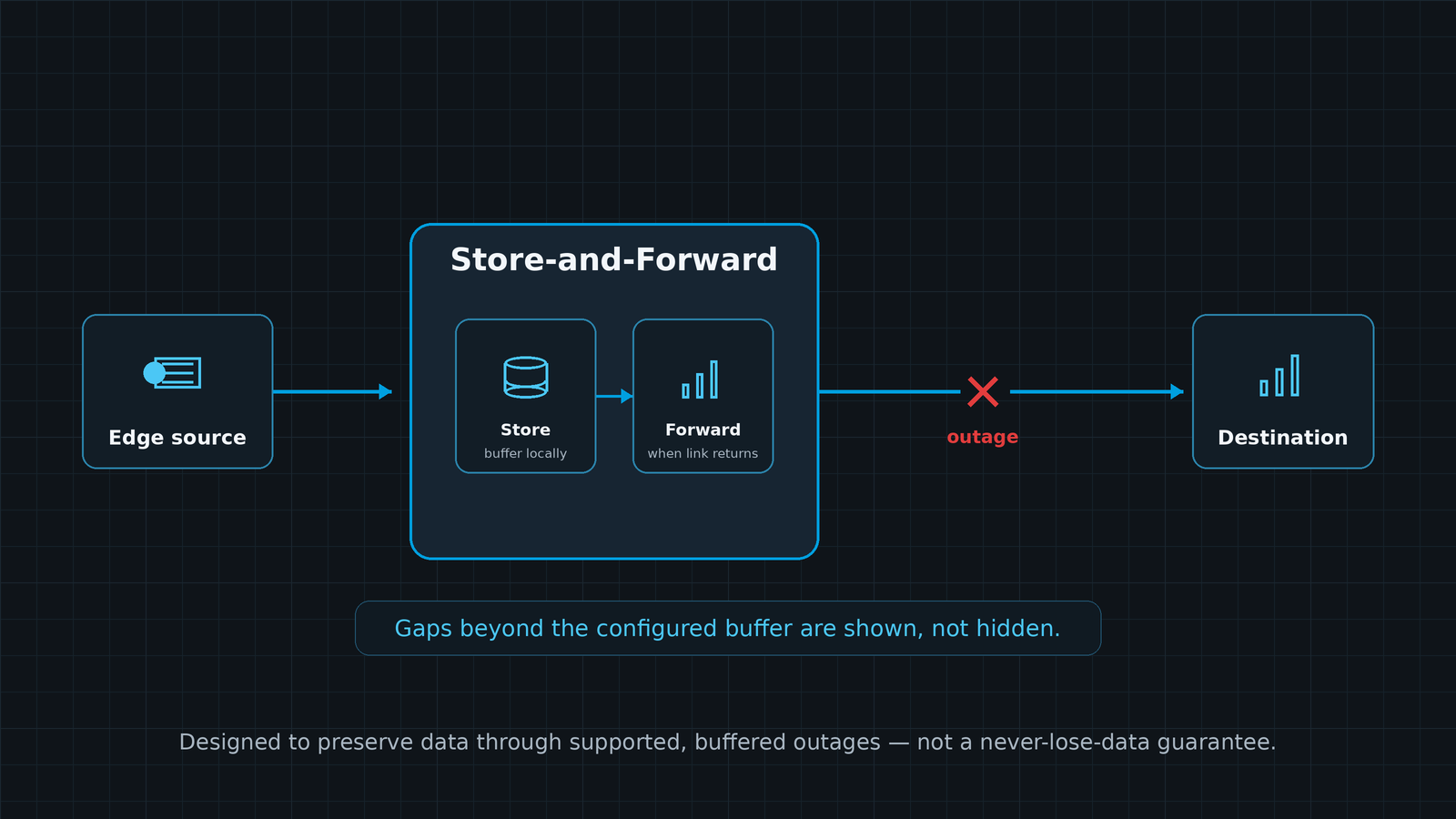 Diagram: edge source buffering through an outage and forwarding to the destination
