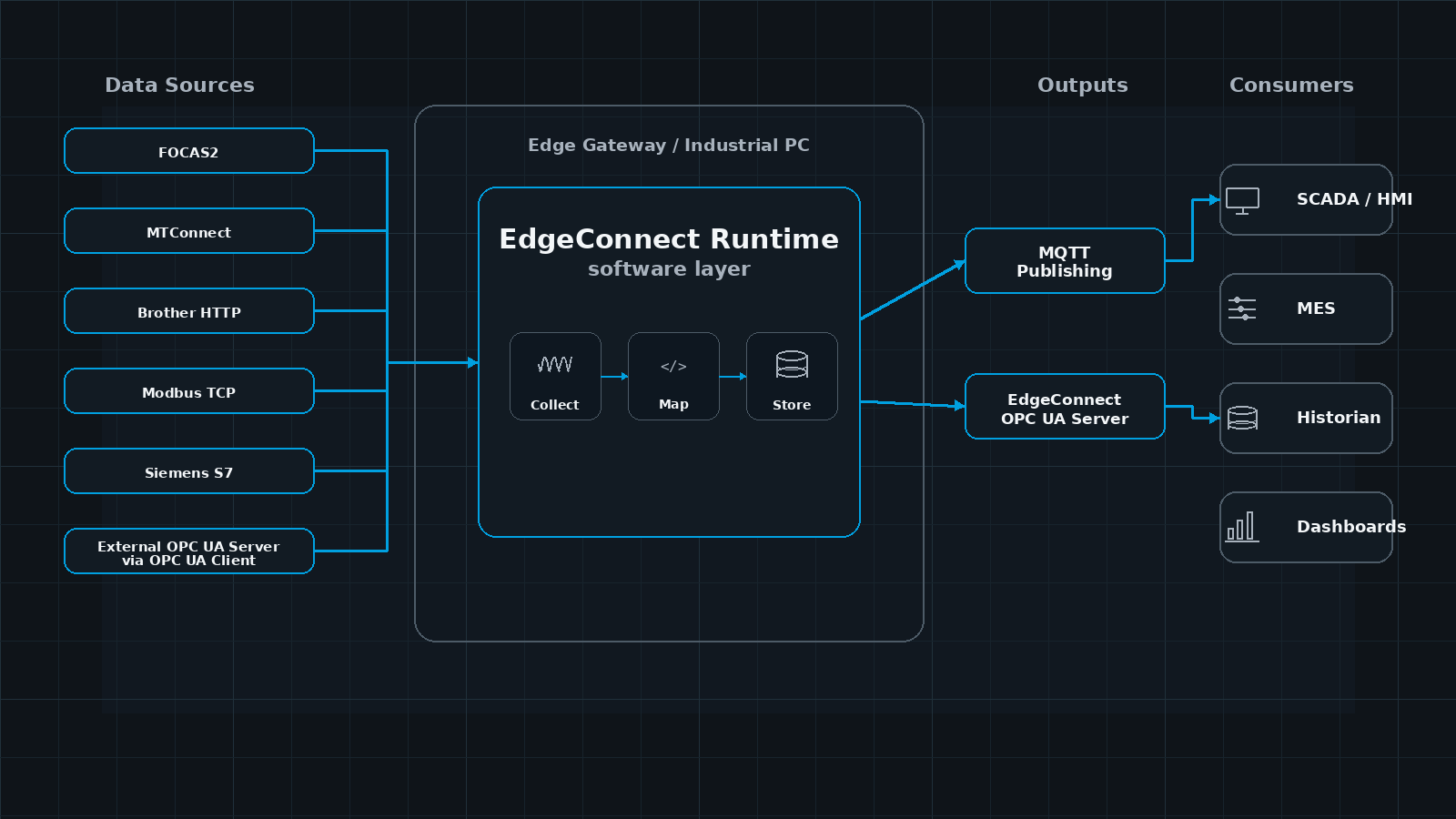 Diagram: mixed-vendor controllers connecting to the EdgeConnect edge runtime