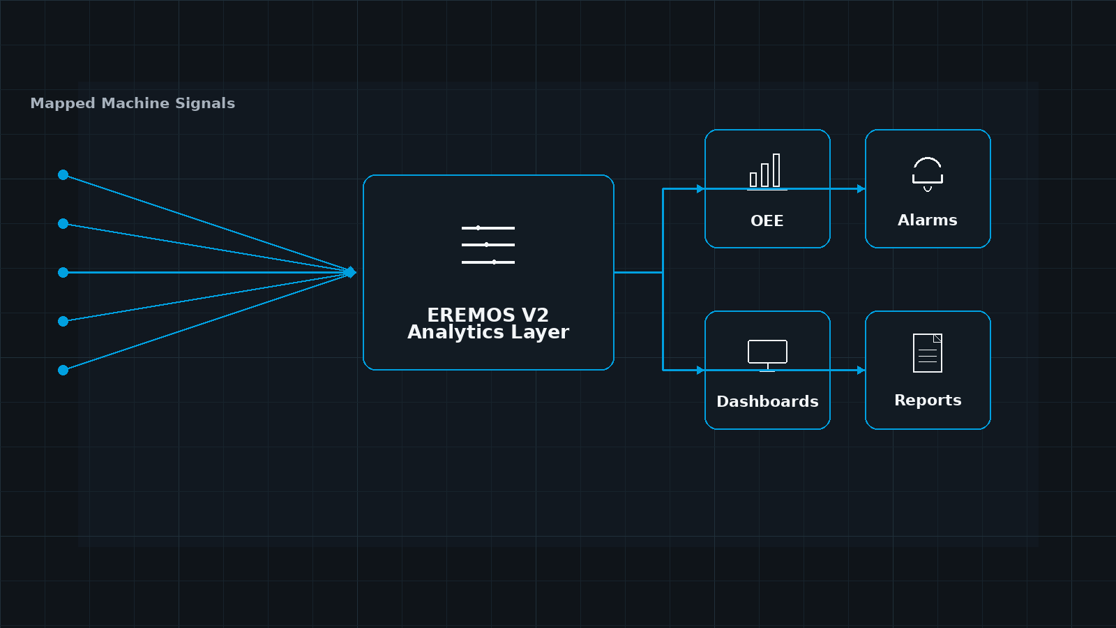 Diagram: machine signals becoming OEE, alarms and dashboards in EREMOS V2